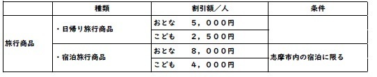 ～ 志摩市×近鉄 しまの旬の食と鉄道の旅応援事業 第２弾 ～志摩の旬の食材を満喫できる旅行商品を割引して販売します！