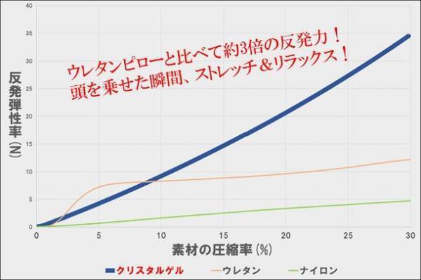 次世代型・新感覚のスマホ首対策【超高反発ゲルピロー】　Makuake(マクアケ)にて5/16先行販売開始！