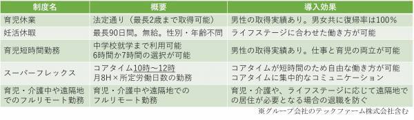 ウェルネス目的で最大60日利用できる「積立有給休暇制度」導入