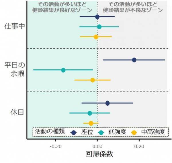 余暇に軽い身体活動が多いほど健診結果が良好　-活動量の実測データに基づく世界初の知見-