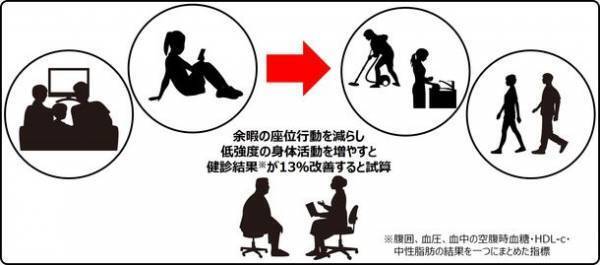 余暇に軽い身体活動が多いほど健診結果が良好　-活動量の実測データに基づく世界初の知見-