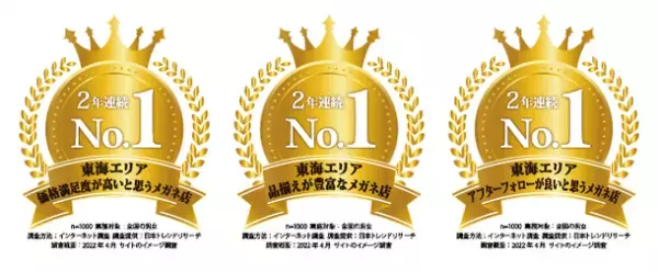 『メガネ赤札堂』が「東海エリア メガネ店 価格満足度」など3項目で第1位を獲得！