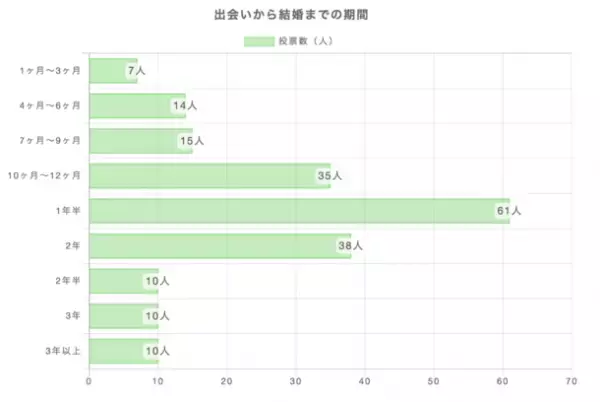 マッチングアプリで結婚した男女200人に聞いた、「出会うきっかけとなったマッチングアプリ」に関する調査結果