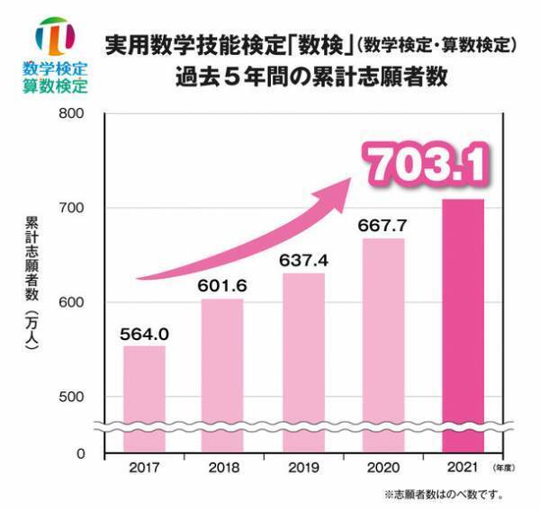 実用数学技能検定「数検」累計志願者数が700万人突破！2021年度志願者データの調査結果