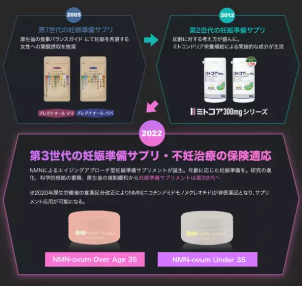 第3世代の妊娠準備サプリ「NMN-ovum」をエイジングアプローチ型で新発売　第1期先行販売として「ミトコア300mg」ユーザーに販売開始