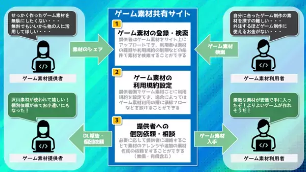 Youtuber“もぐら”が『ゲーム素材で繋がる』新しいSNSサービス立ち上げのため、7月3日までクラウドファンディングを実施中！