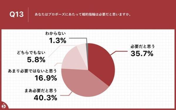 プロポーズに関する意識調査2022年【2022年度のプロポーズしたい/されたい有名人】女性第1位は「川口春奈」さん！男性第1位は「仲野太賀さん」という結果に～コロナ禍を機に結婚を決めた20代30代カップルは、67.5％！～