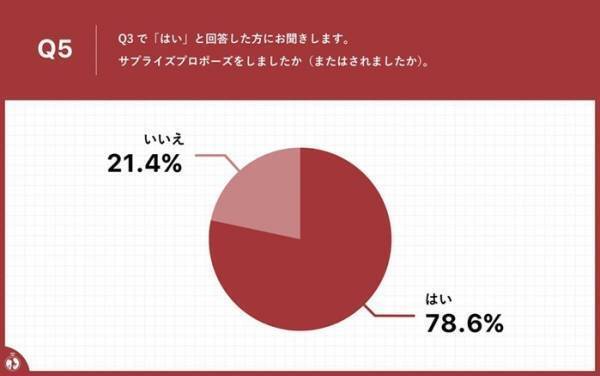 プロポーズに関する意識調査2022年【2022年度のプロポーズしたい/されたい有名人】女性第1位は「川口春奈」さん！男性第1位は「仲野太賀さん」という結果に～コロナ禍を機に結婚を決めた20代30代カップルは、67.5％！～