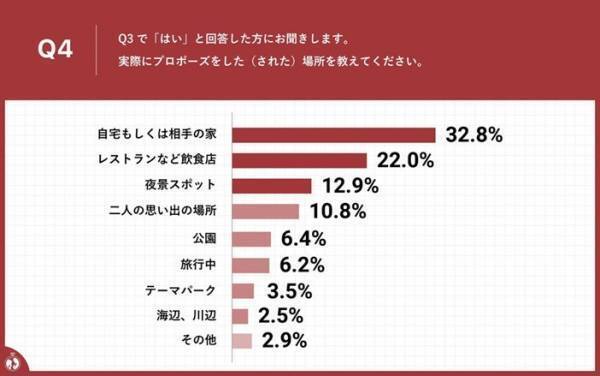 プロポーズに関する意識調査2022年【2022年度のプロポーズしたい/されたい有名人】女性第1位は「川口春奈」さん！男性第1位は「仲野太賀さん」という結果に～コロナ禍を機に結婚を決めた20代30代カップルは、67.5％！～