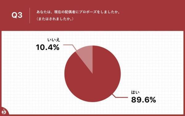 プロポーズに関する意識調査2022年【2022年度のプロポーズしたい/されたい有名人】女性第1位は「川口春奈」さん！男性第1位は「仲野太賀さん」という結果に～コロナ禍を機に結婚を決めた20代30代カップルは、67.5％！～