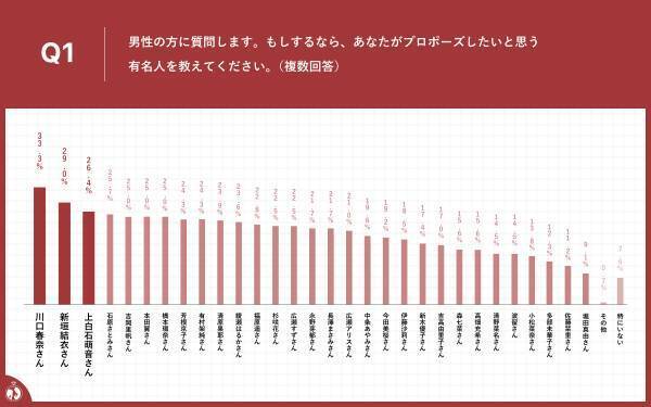 プロポーズに関する意識調査2022年【2022年度のプロポーズしたい/されたい有名人】女性第1位は「川口春奈」さん！男性第1位は「仲野太賀さん」という結果に～コロナ禍を機に結婚を決めた20代30代カップルは、67.5％！～