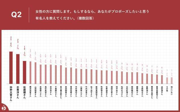 プロポーズに関する意識調査2022年【2022年度のプロポーズしたい/されたい有名人】女性第1位は「川口春奈」さん！男性第1位は「仲野太賀さん」という結果に～コロナ禍を機に結婚を決めた20代30代カップルは、67.5％！～