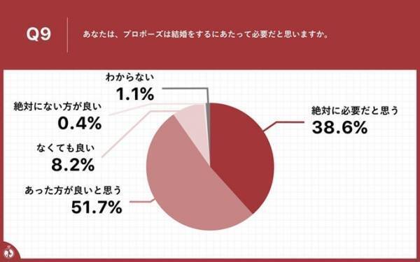 プロポーズに関する意識調査2022年【2022年度のプロポーズしたい/されたい有名人】女性第1位は「川口春奈」さん！男性第1位は「仲野太賀さん」という結果に～コロナ禍を機に結婚を決めた20代30代カップルは、67.5％！～