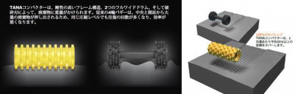 フジテックス、廃棄物埋立コンパクターメーカーTANA社との国内総代理店契約を締結