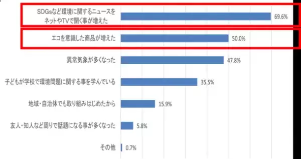 500人のママに聞いた【日常の家事とエコ意識】に関する意識調査の結果を公開　エコを意識するも、約半数のママが『行動できていない』と回答