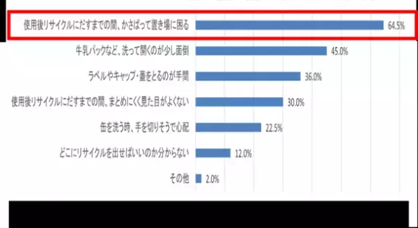 500人のママに聞いた【日常の家事とエコ意識】に関する意識調査の結果を公開　エコを意識するも、約半数のママが『行動できていない』と回答