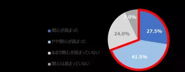 500人のママに聞いた【日常の家事とエコ意識】に関する意識調査の結果を公開　エコを意識するも、約半数のママが『行動できていない』と回答