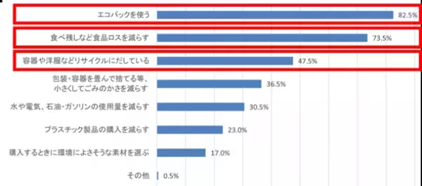 500人のママに聞いた【日常の家事とエコ意識】に関する意識調査の結果を公開　エコを意識するも、約半数のママが『行動できていない』と回答