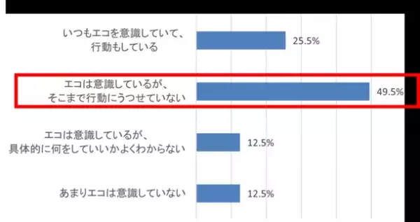 500人のママに聞いた【日常の家事とエコ意識】に関する意識調査の結果を公開　エコを意識するも、約半数のママが『行動できていない』と回答