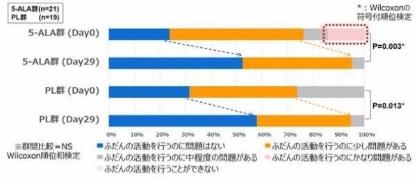 ＜ネオファーマ社・東京大学の共同研究＞　5-ALA最新研究 COVID-19後遺症低減効果を確認　細胞内のミトコンドリアを活性化する働きに期待