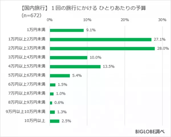 物価上昇・円安でも「国内旅行したい」約7割、「海外旅行」は約3割　BIGLOBEが「お金に関する意識調査」第2弾を発表　～国内旅行の予算はひとり3万円未満が6割、海外旅行は20万円未満が7割～