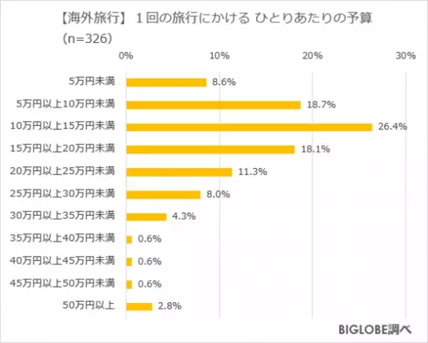 物価上昇・円安でも「国内旅行したい」約7割、「海外旅行」は約3割　BIGLOBEが「お金に関する意識調査」第2弾を発表　～国内旅行の予算はひとり3万円未満が6割、海外旅行は20万円未満が7割～