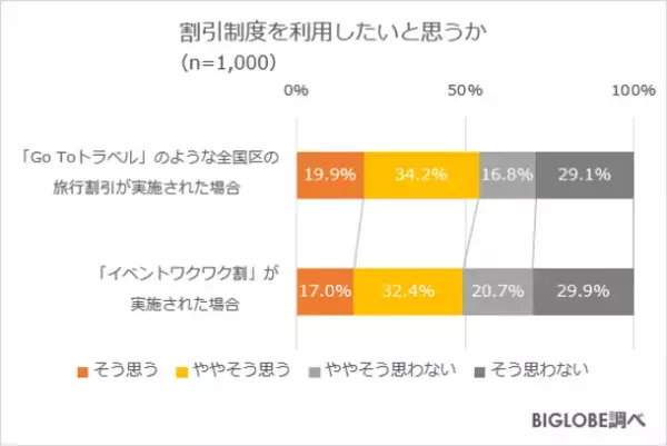 物価上昇・円安でも「国内旅行したい」約7割、「海外旅行」は約3割　BIGLOBEが「お金に関する意識調査」第2弾を発表　～国内旅行の予算はひとり3万円未満が6割、海外旅行は20万円未満が7割～