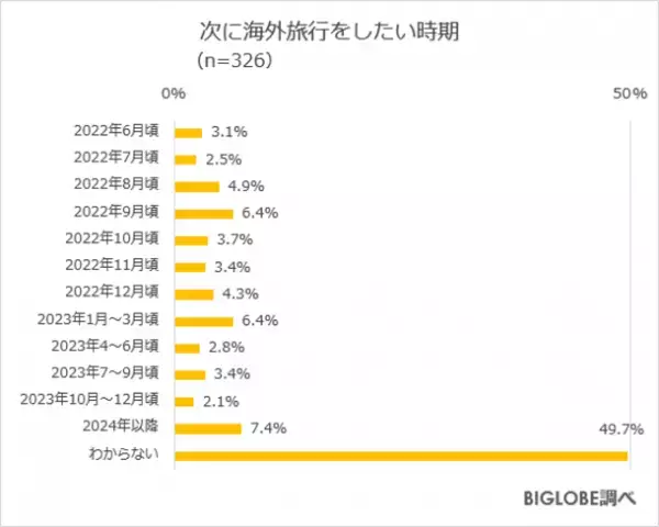 物価上昇・円安でも「国内旅行したい」約7割、「海外旅行」は約3割　BIGLOBEが「お金に関する意識調査」第2弾を発表　～国内旅行の予算はひとり3万円未満が6割、海外旅行は20万円未満が7割～