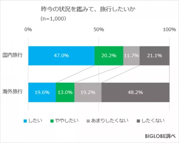 物価上昇・円安でも「国内旅行したい」約7割、「海外旅行」は約3割　BIGLOBEが「お金に関する意識調査」第2弾を発表　～国内旅行の予算はひとり3万円未満が6割、海外旅行は20万円未満が7割～