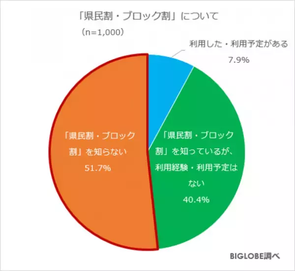 物価上昇・円安でも「国内旅行したい」約7割、「海外旅行」は約3割　BIGLOBEが「お金に関する意識調査」第2弾を発表　～国内旅行の予算はひとり3万円未満が6割、海外旅行は20万円未満が7割～