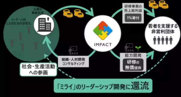 外国ルーツの子どもたちにコミュニケーション研修をプロボノ提供