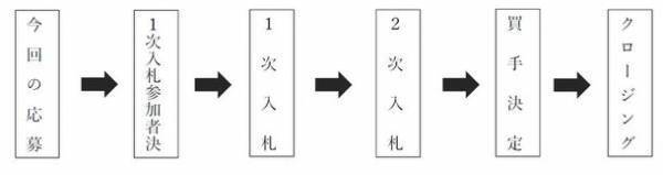 太陽光発電事業の売却先募集のお知らせ