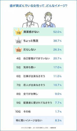 20～30代男性300人に聞いた！歯が黄ばんでいる女性のイメージは？1位は「清潔感がない」　～セルフ美容デンタルサロン『デンタルラバー』が調査データを公開～