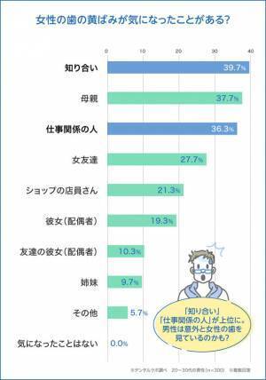20～30代男性300人に聞いた！歯が黄ばんでいる女性のイメージは？1位は「清潔感がない」　～セルフ美容デンタルサロン『デンタルラバー』が調査データを公開～