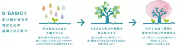 2023年4月 新生「淑徳大学」はじまる！～全7学部13学科へ～