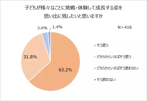 子どもの夢、全面的に応援する親4割！令和親の約半数が子どもに就いてほしい職業「会社員・公務員」将来への積み立ては「15,000円未満/ひと月」習い事をしている未就学児の3人に1人は1歳までに開始。