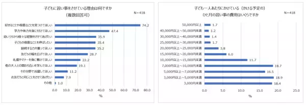 子どもの夢、全面的に応援する親4割！令和親の約半数が子どもに就いてほしい職業「会社員・公務員」将来への積み立ては「15,000円未満/ひと月」習い事をしている未就学児の3人に1人は1歳までに開始。