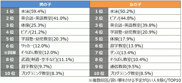 子どもの夢、全面的に応援する親4割！令和親の約半数が子どもに就いてほしい職業「会社員・公務員」将来への積み立ては「15,000円未満/ひと月」習い事をしている未就学児の3人に1人は1歳までに開始。