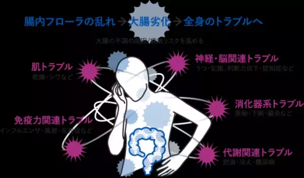 季節の変わり目は、便秘に要注意！腸内細菌が働く“オフィス”を綺麗に　「大腸劣化」の悪影響に関する小林 暁子先生監修の新着コラムを公開