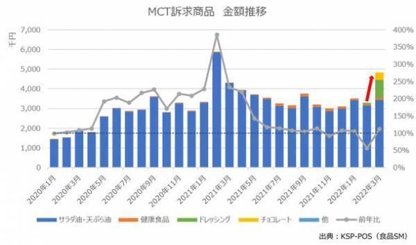 店頭化率、POSデータで注目すべき上昇傾向にあるMCTオイル　菓子やドレッシングなど、各社から「MCT訴求の新商品」登場も追い風に