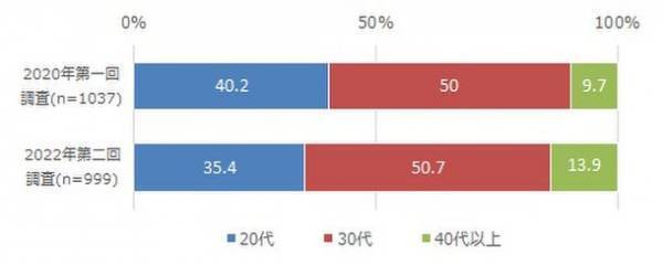 2022年2月「第二回　在留外国人総合調査」実施