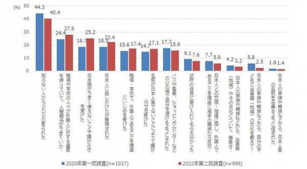 2022年2月「第二回　在留外国人総合調査」実施