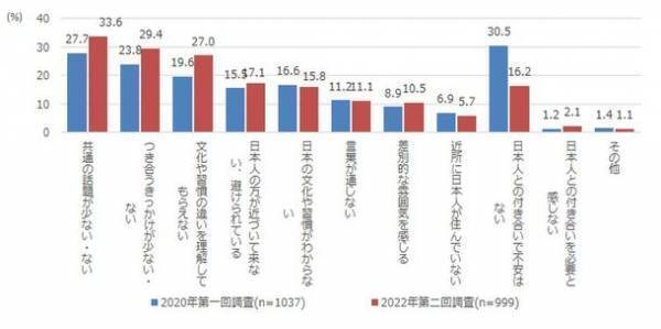 2022年2月「第二回　在留外国人総合調査」実施