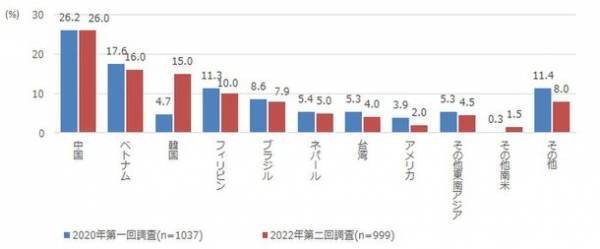 2022年2月「第二回　在留外国人総合調査」実施