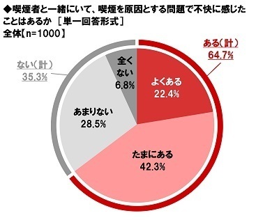 ネットエイジア調べ　「喫煙者のマナーが平成時代と比べて良くなっていると思う」非喫煙者の50%
