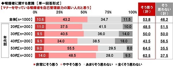 ネットエイジア調べ　「喫煙者のマナーが平成時代と比べて良くなっていると思う」非喫煙者の50%
