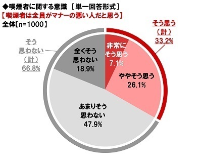 ネットエイジア調べ　「喫煙者のマナーが平成時代と比べて良くなっていると思う」非喫煙者の50%
