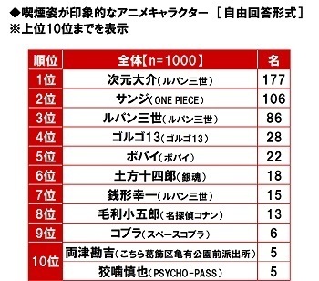 ネットエイジア調べ　「喫煙者のマナーが平成時代と比べて良くなっていると思う」非喫煙者の50%