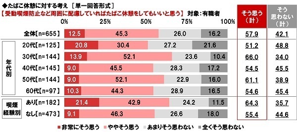 ネットエイジア調べ　「喫煙者のマナーが平成時代と比べて良くなっていると思う」非喫煙者の50%