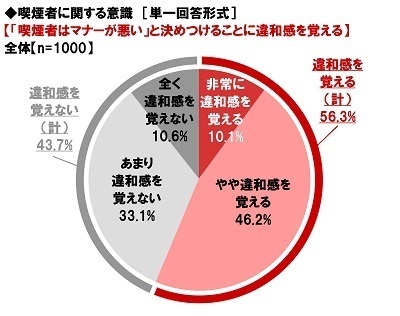ネットエイジア調べ　「喫煙者のマナーが平成時代と比べて良くなっていると思う」非喫煙者の50%
